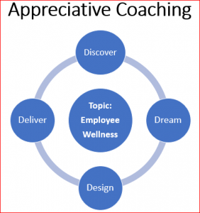 Appreciative Coaching Model